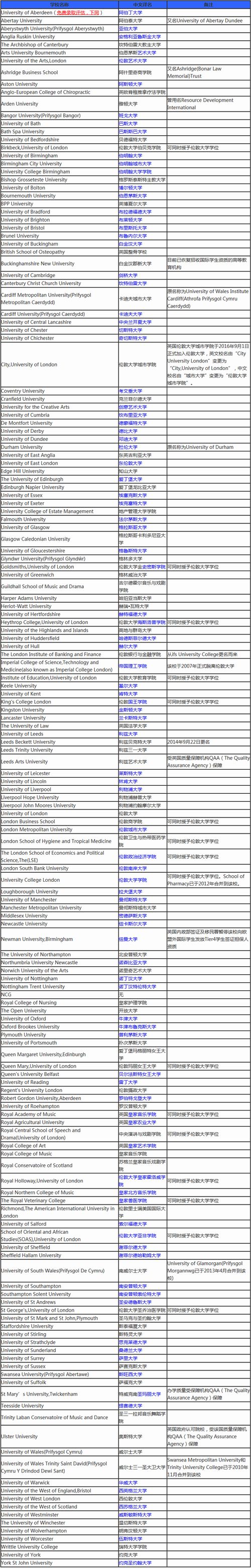 2019年3月教育部认可英国大学名单出炉！