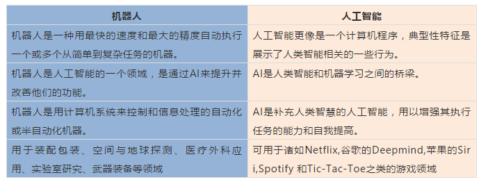美国机器人与人工智能专业有什么区别？