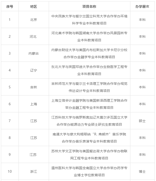 教育部新批36个中外合作办学项目! 教育部新批36个中外合作办学项目!