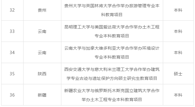 教育部新批36个中外合作办学项目！