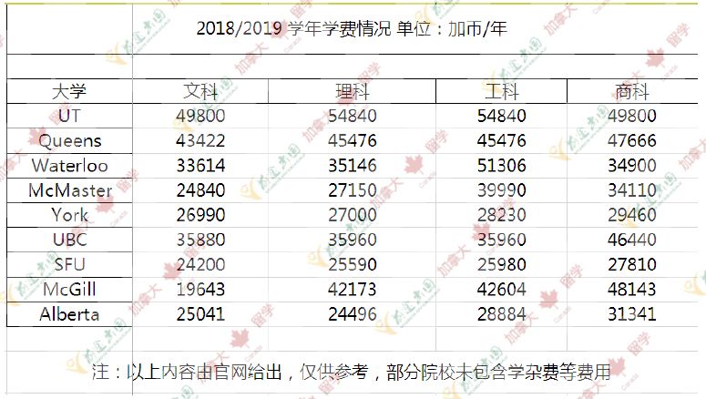 2020年加拿大高校留学学费及涨幅情况 2020年加拿大高校留学学费及涨幅情况