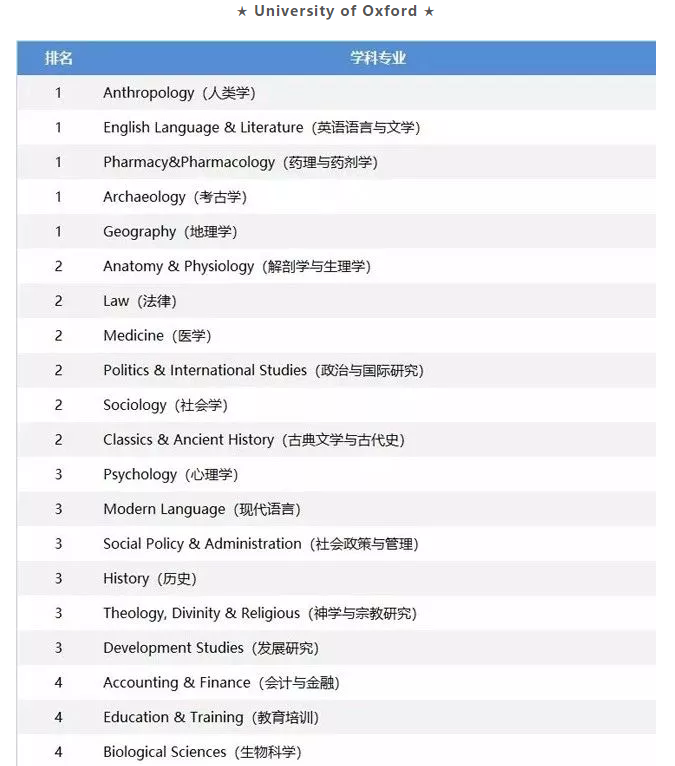盘点2019QS英国TOP30院校优势专业