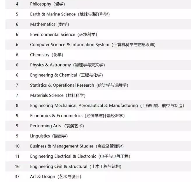 盘点2019QS英国TOP30院校优势专业