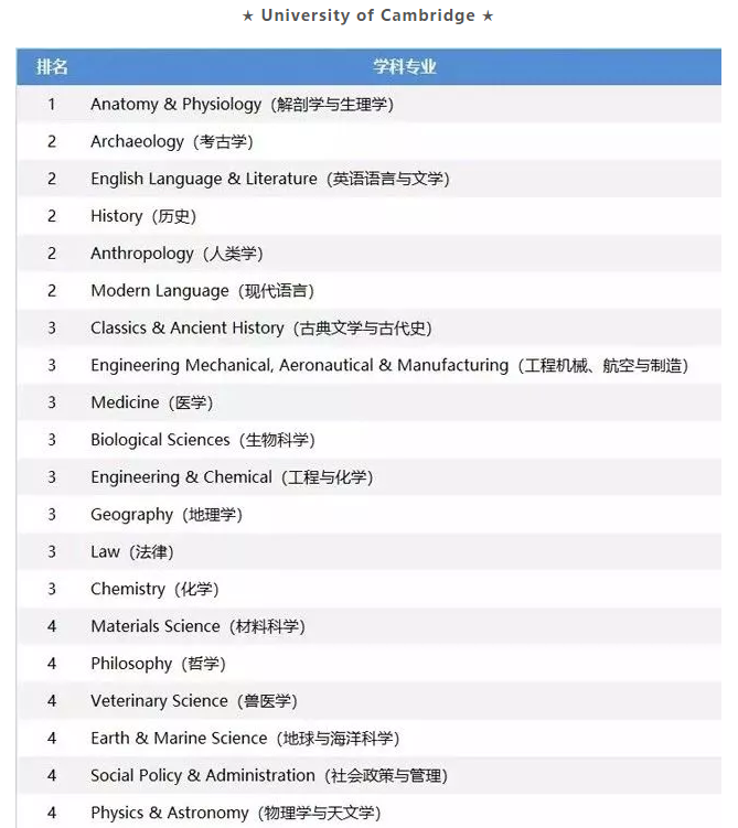 盘点2019QS英国TOP30院校优势专业