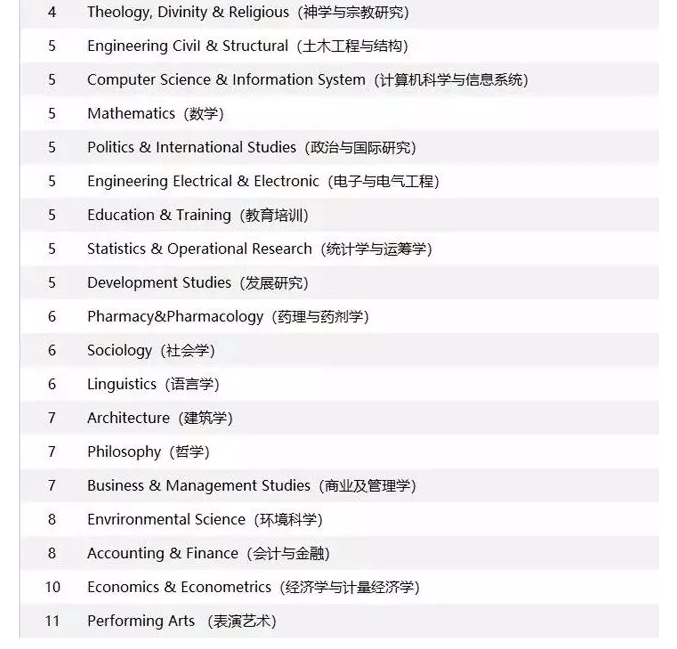 盘点2019QS英国TOP30院校优势专业