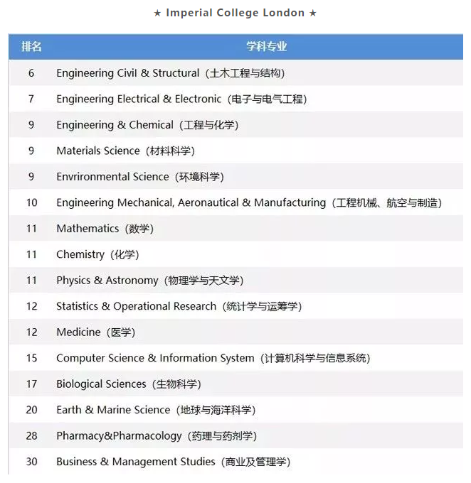 盘点2019QS英国TOP30院校优势专业