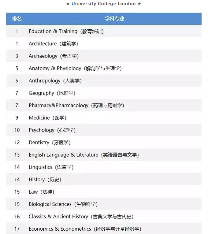 盘点2019QS英国TOP30院校优势专业