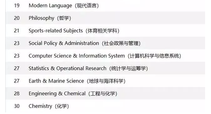 盘点2019QS英国TOP30院校优势专业