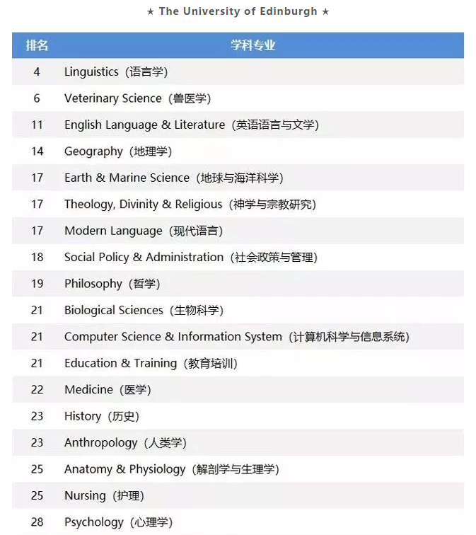 盘点2019QS英国TOP30院校优势专业