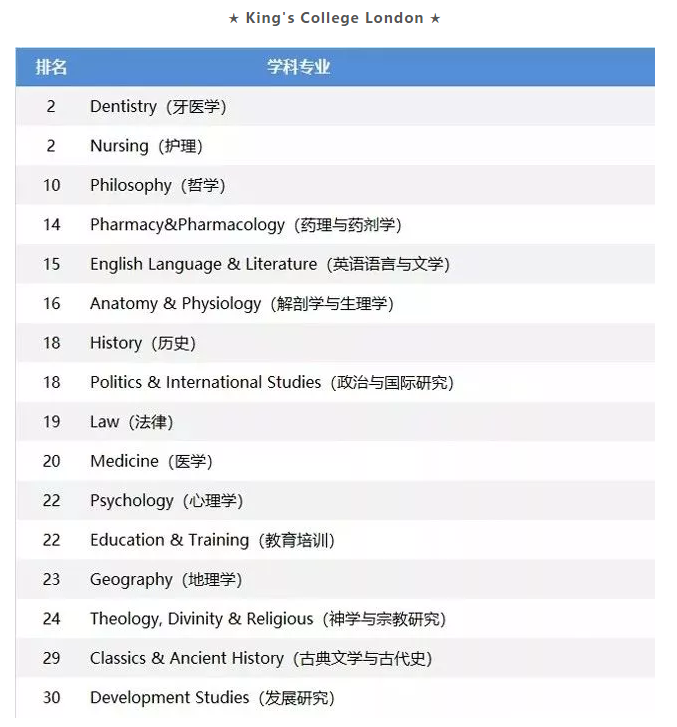 盘点2019QS英国TOP30院校优势专业