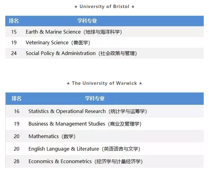 盘点2019QS英国TOP30院校优势专业