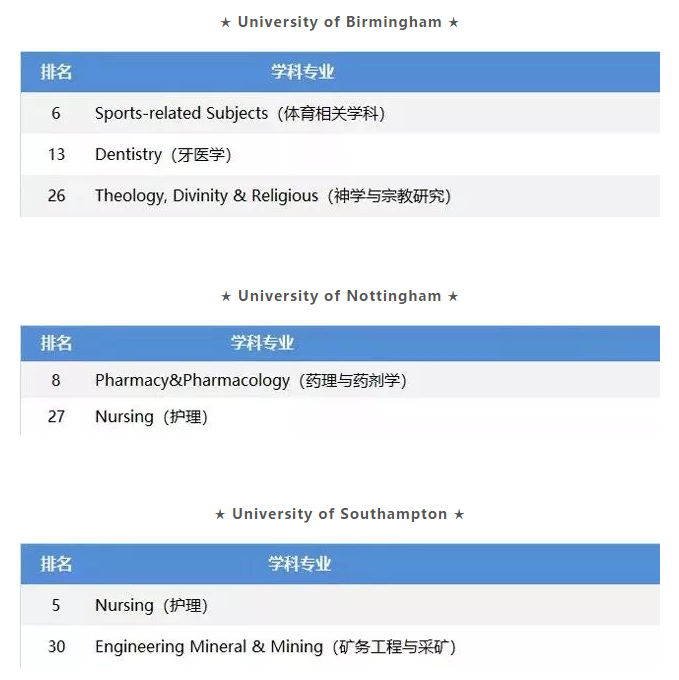 盘点2019QS英国TOP30院校优势专业
