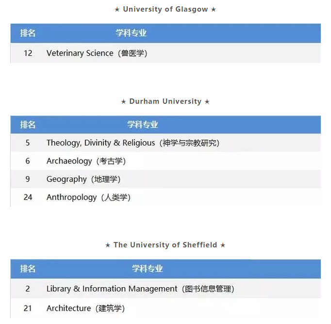 盘点2019QS英国TOP30院校优势专业