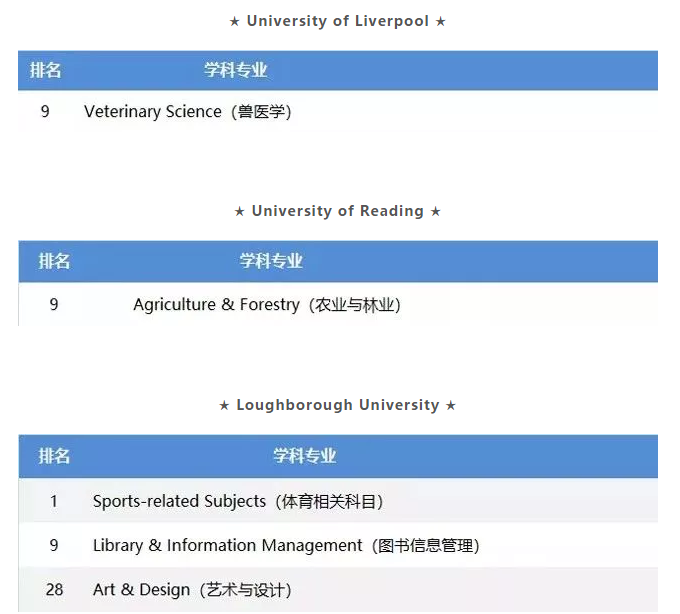 盘点2019QS英国TOP30院校优势专业