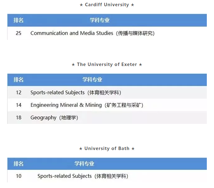 盘点2019QS英国TOP30院校优势专业