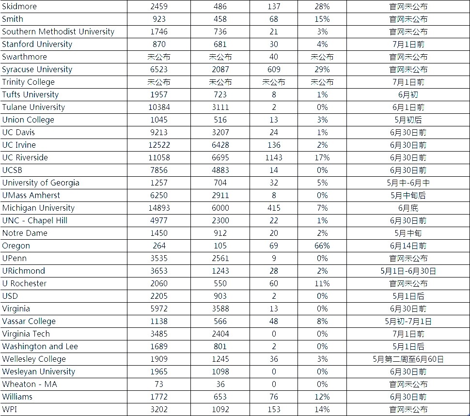 2019美国大学Waitlist放榜时间及录取率