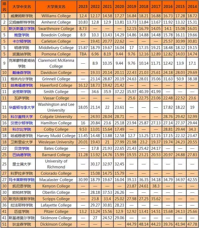 美国大U与文理学院10年录取数据揭秘! 美国大U与文理学院10年录取数据揭秘!