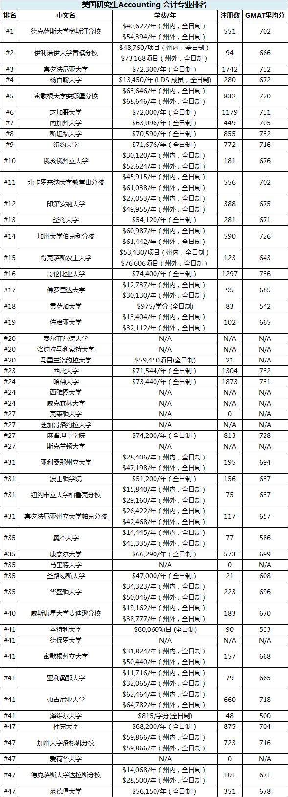 美研会计专业分支及薪酬水平大起底！