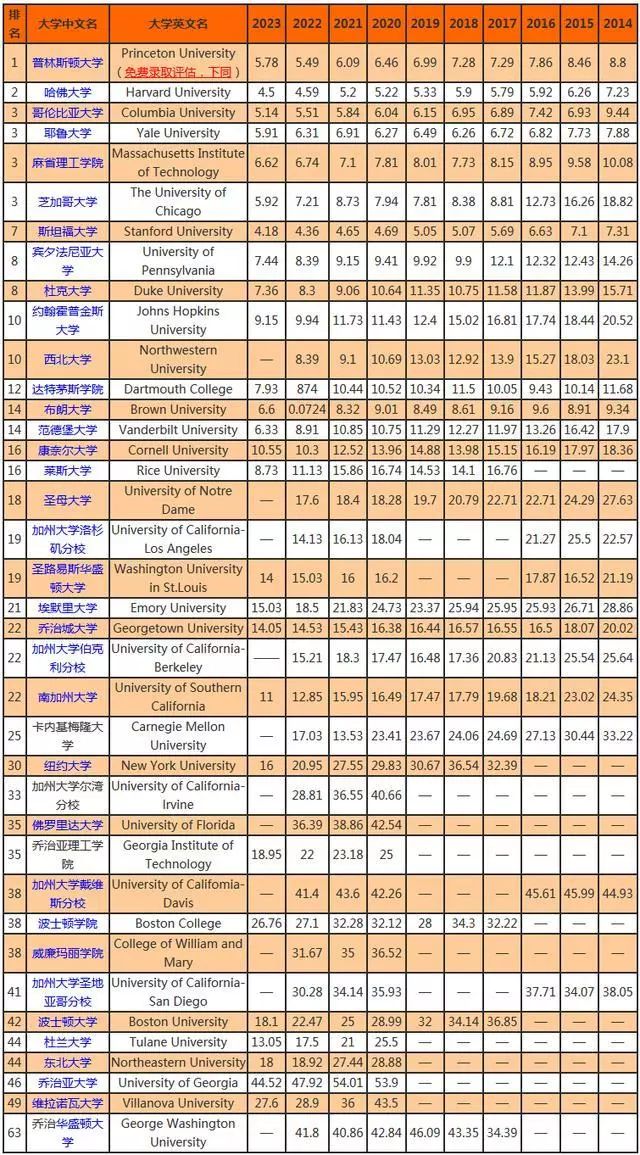 美国大U与文理学院10年录取数据揭秘！