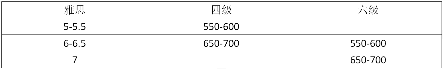 新西兰留学分数要求:雅思与四六级对比 新西兰留学分数要求:雅思与四六级对比