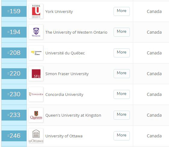 2019年加拿大大学优势专业分类排名 2019年加拿大大学优势专业分类排名