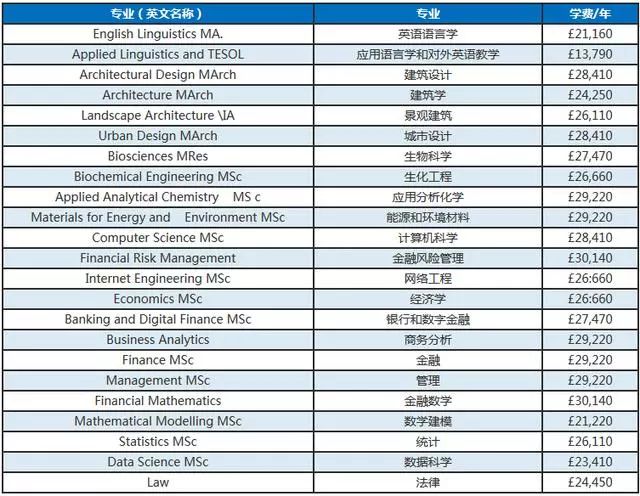2019-2020年英国知名大学各专业学费 2019-2020年英国知名大学各专业学费