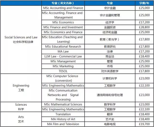 2019-2020年英国知名大学各专业学费 2019-2020年英国知名大学各专业学费