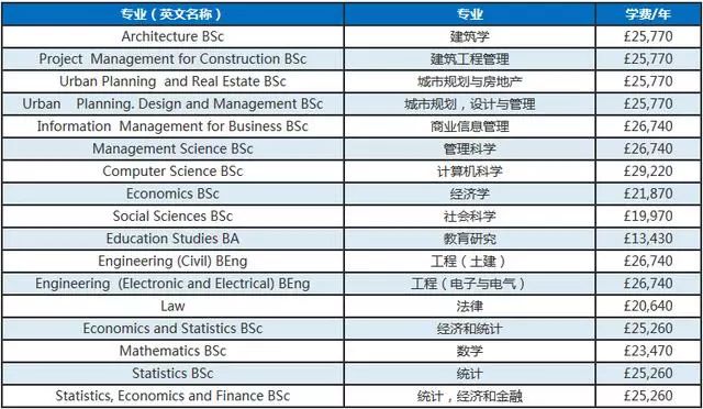 2019-2020年英国知名大学各专业学费 2019-2020年英国知名大学各专业学费