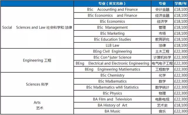 2019-2020年英国知名大学各专业学费 2019-2020年英国知名大学各专业学费
