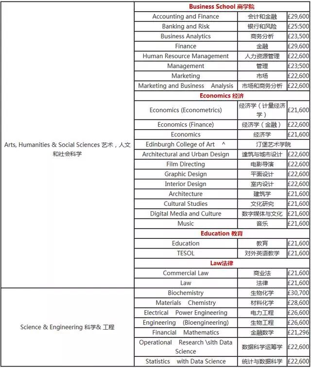 2019-2020年英国知名大学各专业学费 2019-2020年英国知名大学各专业学费