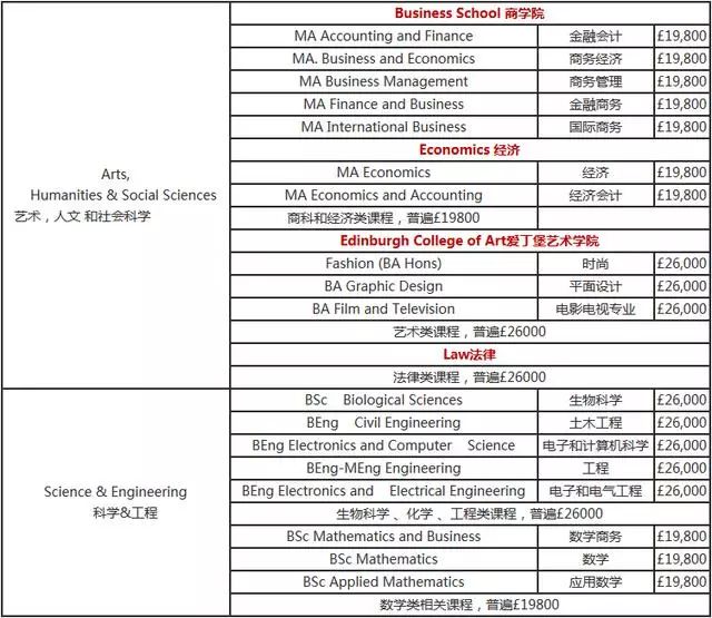 2019-2020年英国知名大学各专业学费 2019-2020年英国知名大学各专业学费