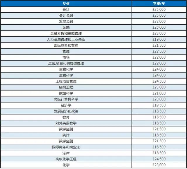 2019-2020年英国知名大学各专业学费 2019-2020年英国知名大学各专业学费