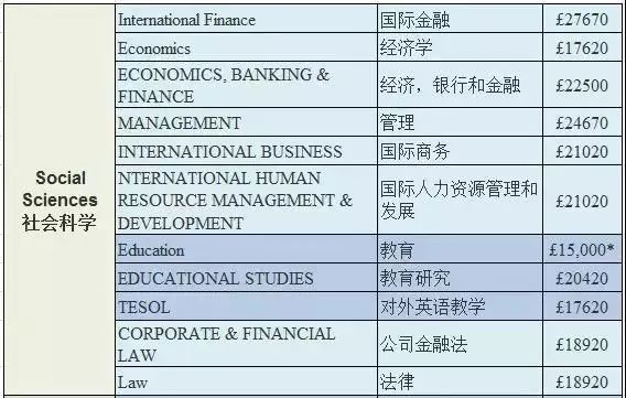 2019-2020年英国知名大学各专业学费 2019-2020年英国知名大学各专业学费