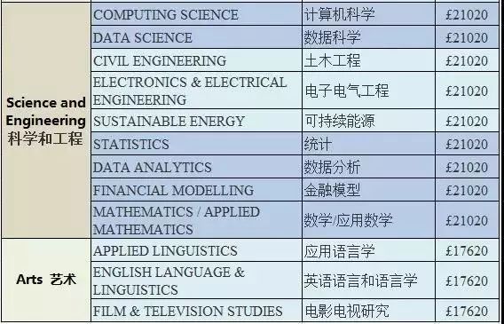 2019-2020年英国知名大学各专业学费 2019-2020年英国知名大学各专业学费