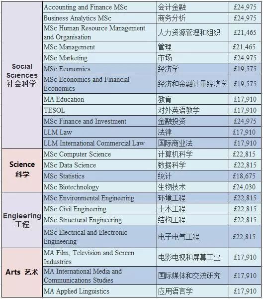 2019-2020年英国知名大学各专业学费 2019-2020年英国知名大学各专业学费