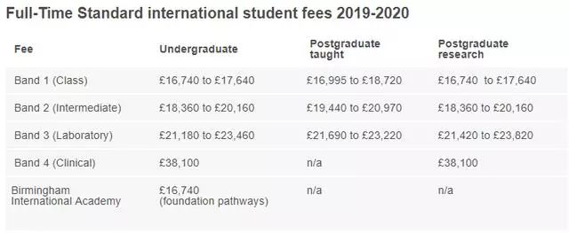 2019-2020年英国知名大学各专业学费 2019-2020年英国知名大学各专业学费