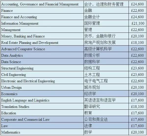 2019-2020年英国知名大学各专业学费 2019-2020年英国知名大学各专业学费