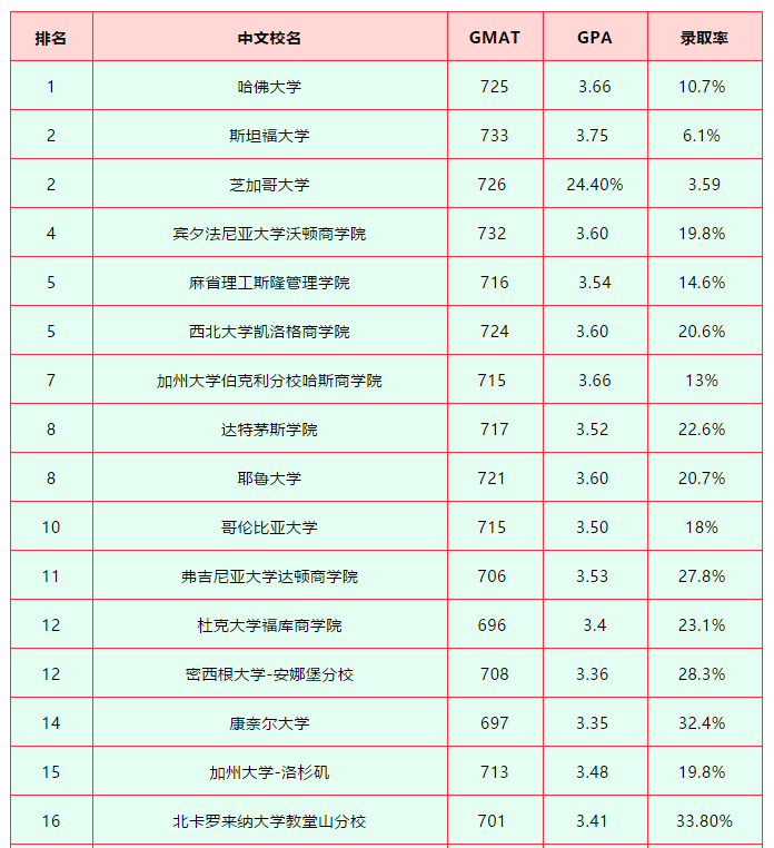 美国留学商科都有哪些方向可以申请? 美国留学商科都有哪些方向可以申请?