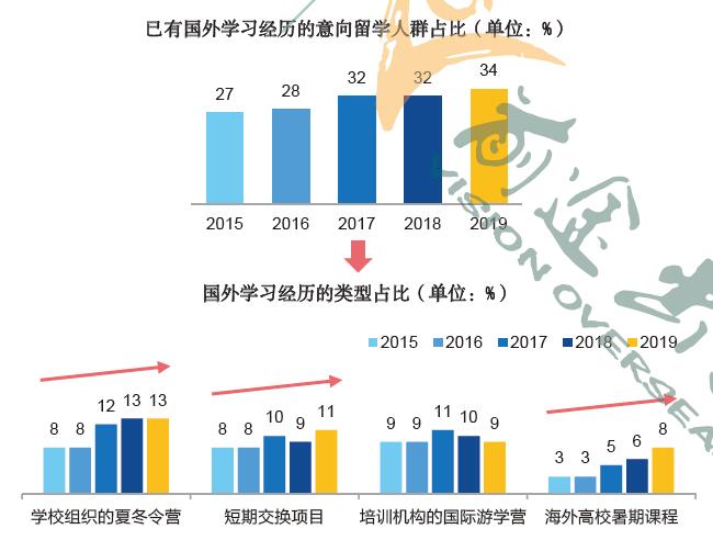 《2019中国留学白皮书》最新发布 5年数据积累展示留学群体全貌