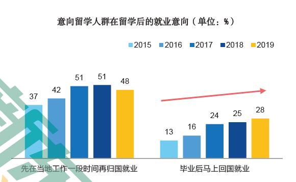 《2019中国留学白皮书》最新发布 5年数据积累展示留学群体全貌