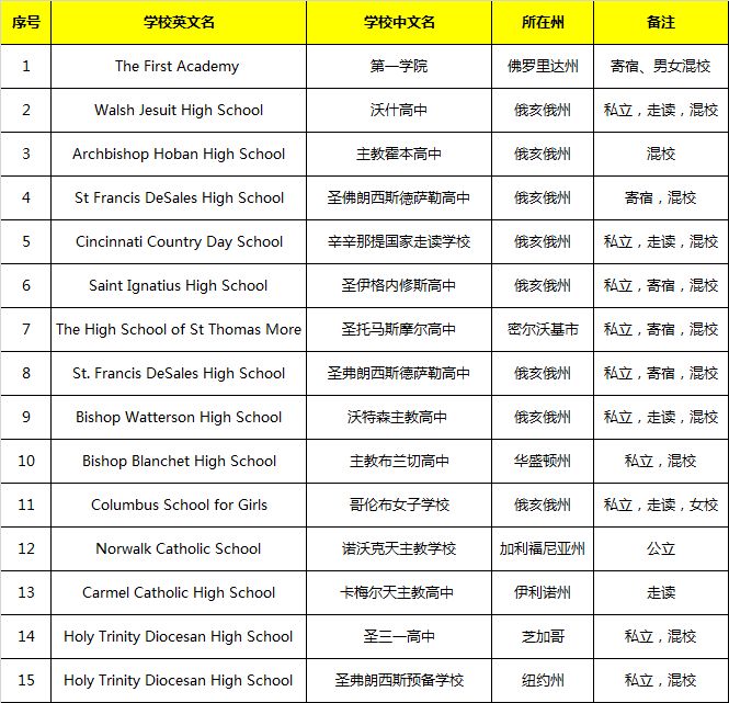 揭秘美国蓝带中学与普通中学的区别! 揭秘美国蓝带中学与普通中学的区别!