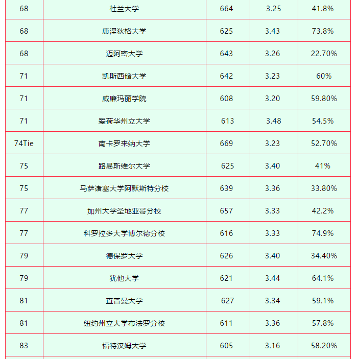 美国留学商科都有哪些方向可以申请？