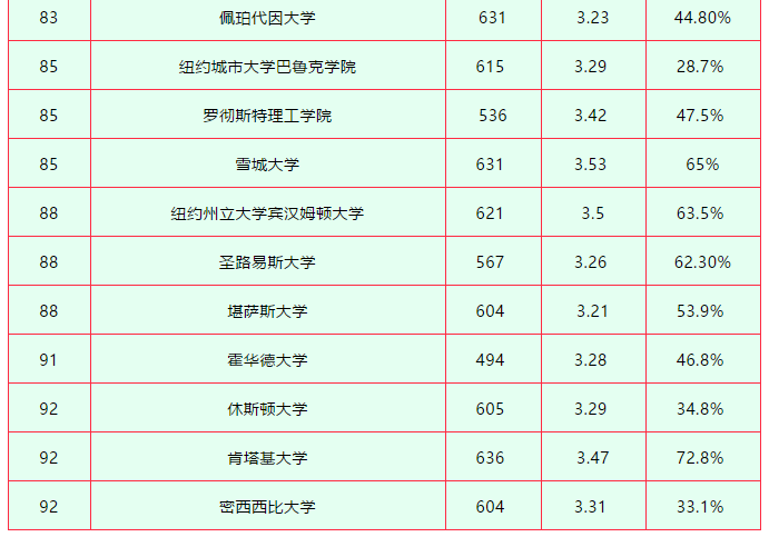 美国留学商科都有哪些方向可以申请？