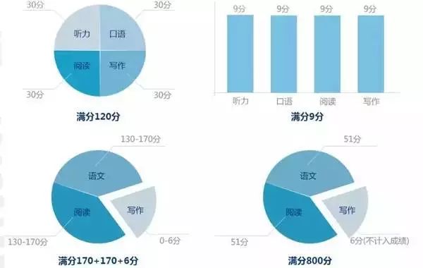 切勿盲目！备考托福/雅思/GRE有妙招！