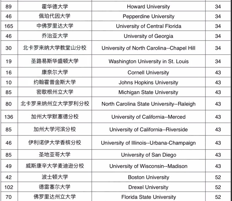 2019USNews美国大学本科教学排名