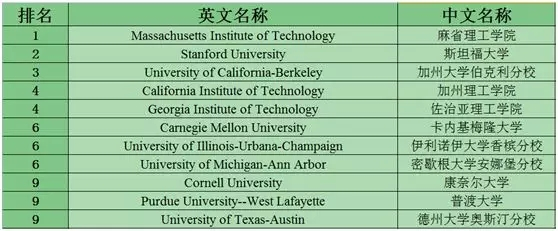 美国留学STEM专业TOP10大学盘点