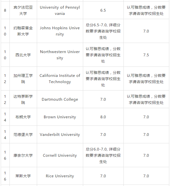2019USnews美国大学TOP100雅思要求