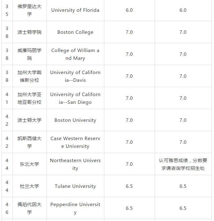 2019USnews美国大学TOP100雅思要求