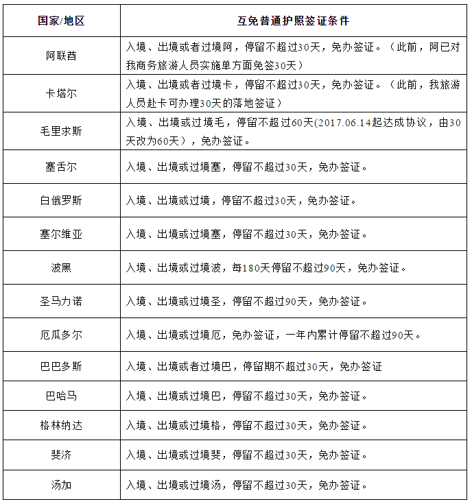 留学政策|中国公民前往有关国家入境待遇