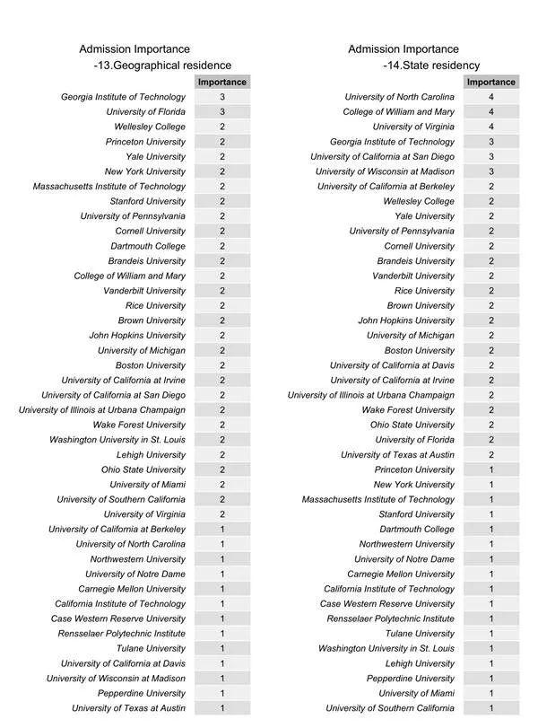 美国大学录取结果影响因素重要性对比 美国大学录取结果影响因素重要性对比